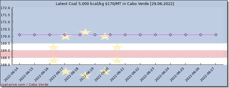 coal price Cabo Verde